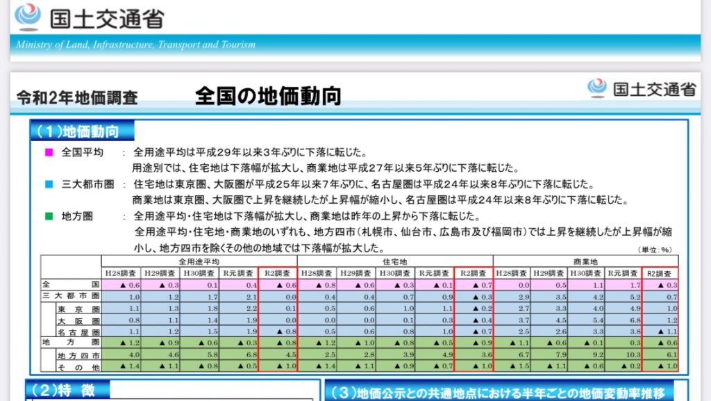 コロナ後初の公的地価調査